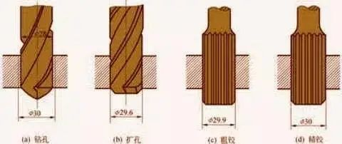 谈谈钻孔、铰孔、镗孔、拉孔